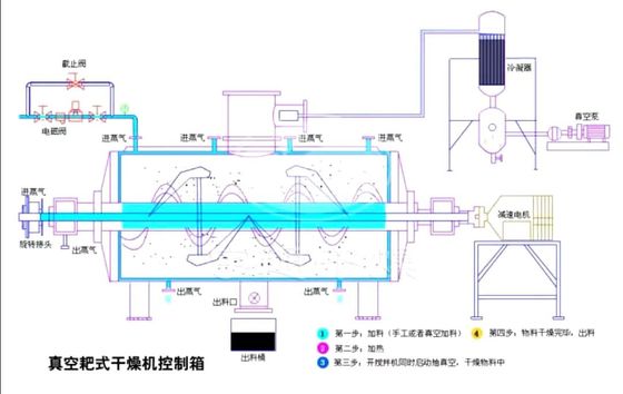 آلة تجفيف الفراغ بالحرارة الداخلية سلسلة ZKG ISO14001
