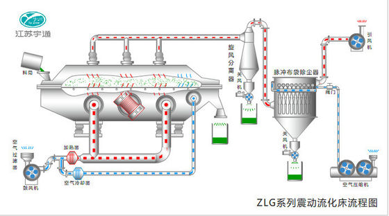 تهتز مجففات السوائل الصناعية لحبيبات السكر ISO14001 المدرجة